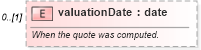 XSD Diagram of valuationDate in schema fpml-asset-5-10_xsd2 (Financial products Markup Language (FpML®))