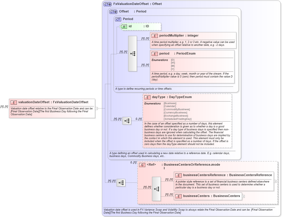 XSD Diagram of valuationDateOffset in schema fpml-fx-5-10_xsd1 (Financial products Markup Language (FpML®))