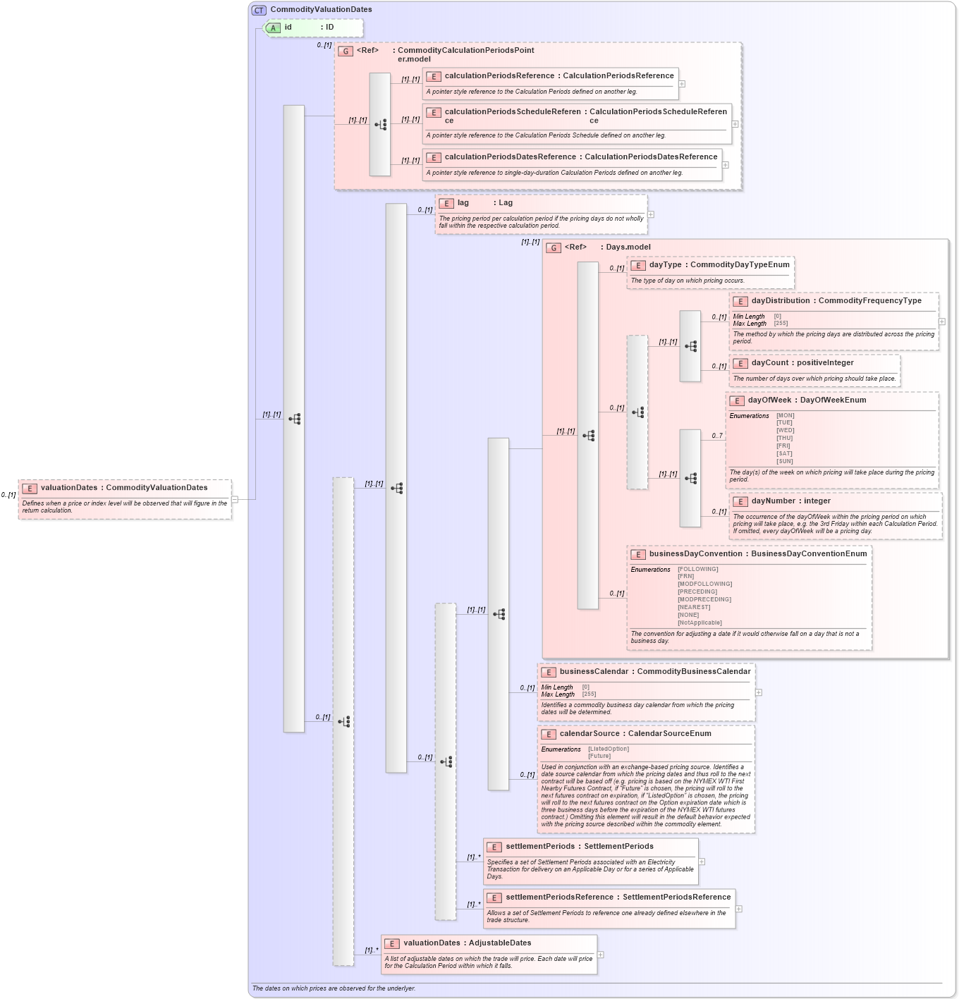 XSD Diagram of valuationDates in schema fpml-com-5-10_xsd1 (Financial products Markup Language (FpML®))