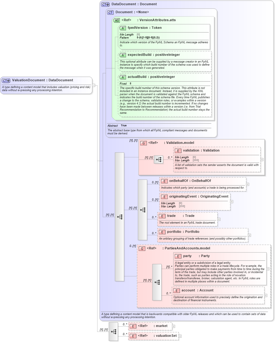 XSD Diagram of ValuationDocument in schema fpml-main-5-10_xsd (Financial products Markup Language (FpML®))