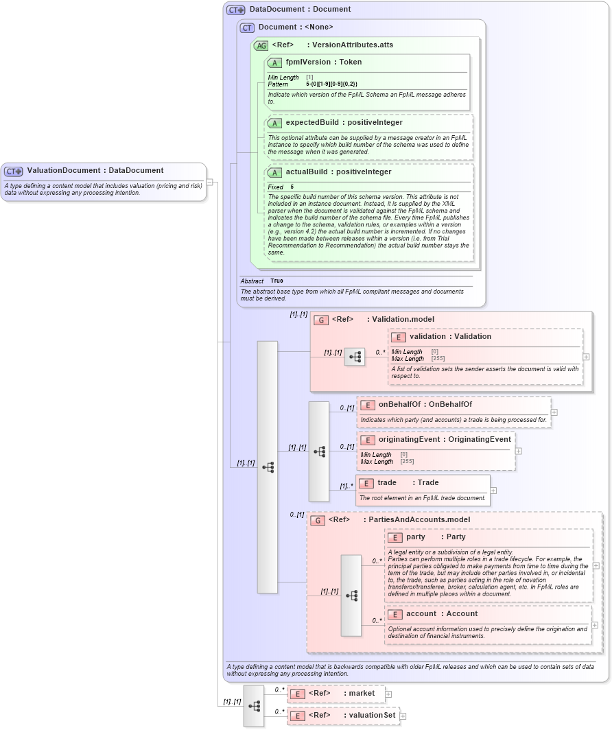 XSD Diagram of ValuationDocument in schema fpml-main-5-10_xsd3 (Financial products Markup Language (FpML®))
