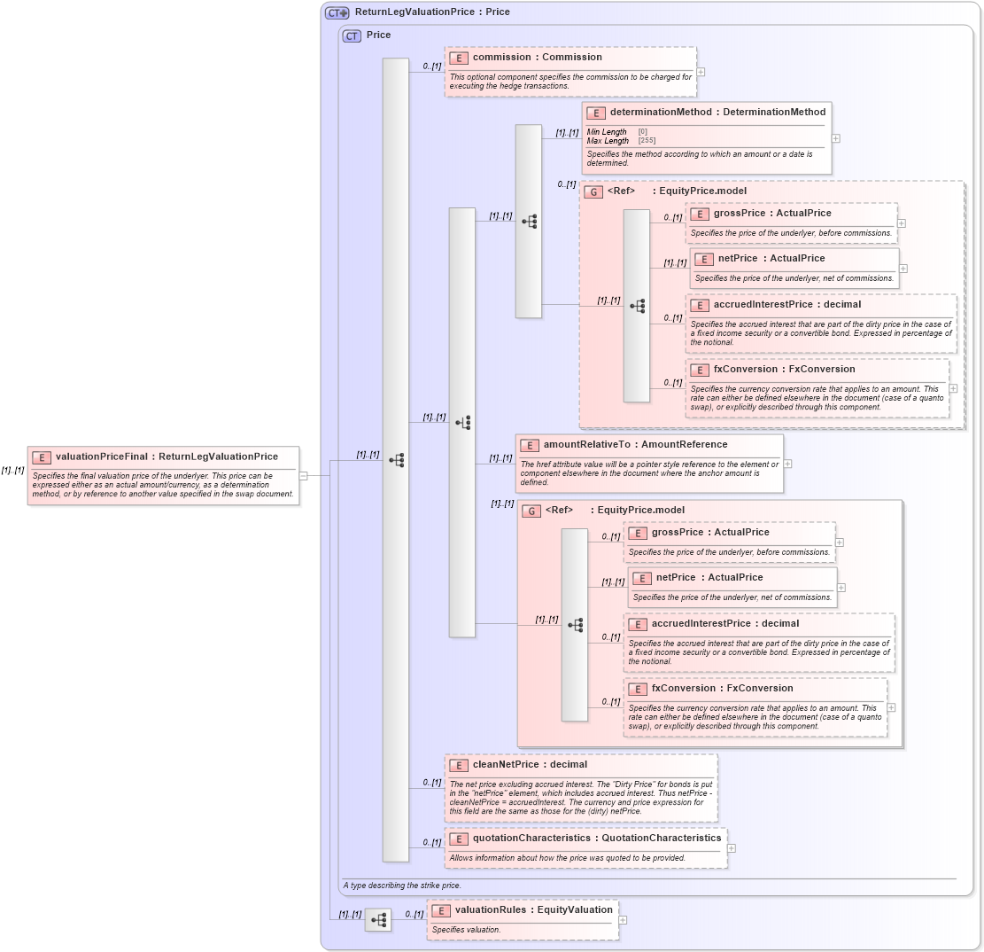 XSD Diagram of valuationPriceFinal in schema fpml-eq-shared-5-10_xsd (Financial products Markup Language (FpML®))