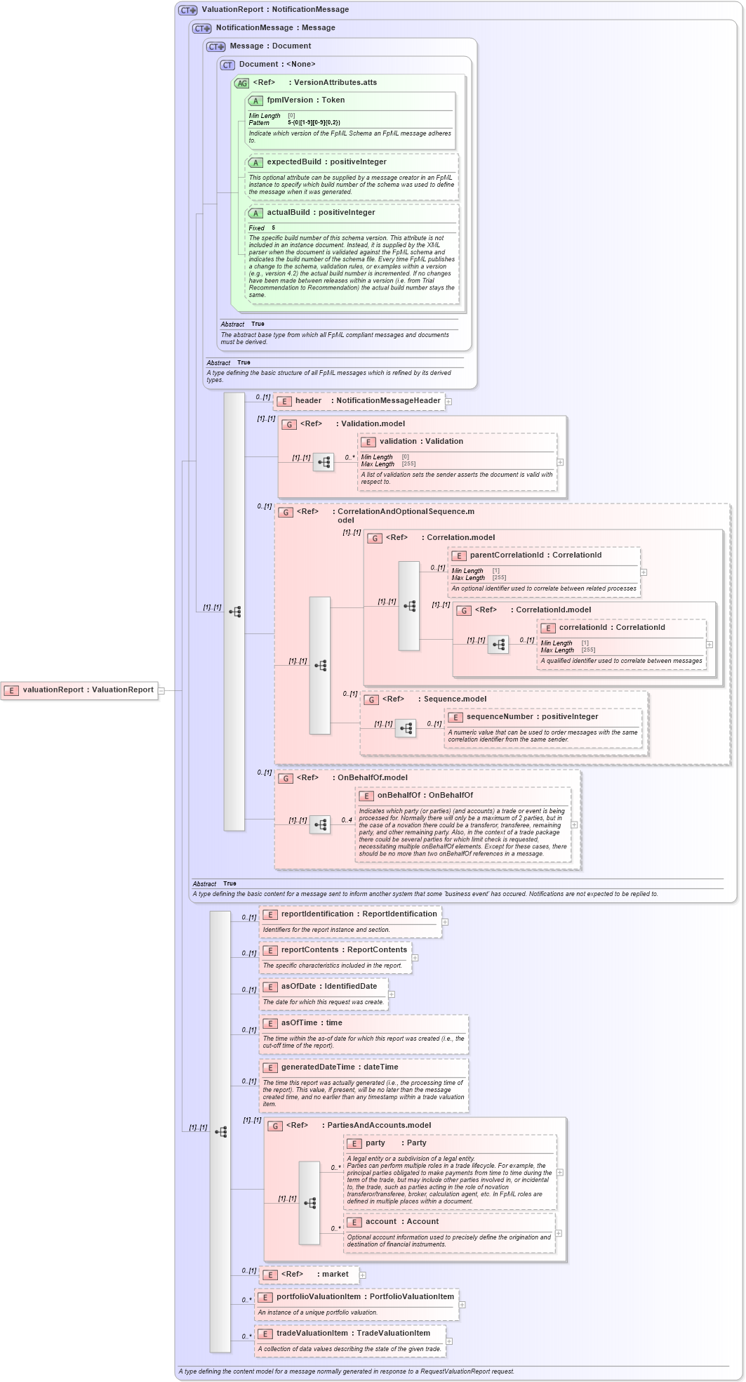 XSD Diagram of valuationReport in schema fpml-valuation-reporting-5-10_xsd1 (Financial products Markup Language (FpML®))
