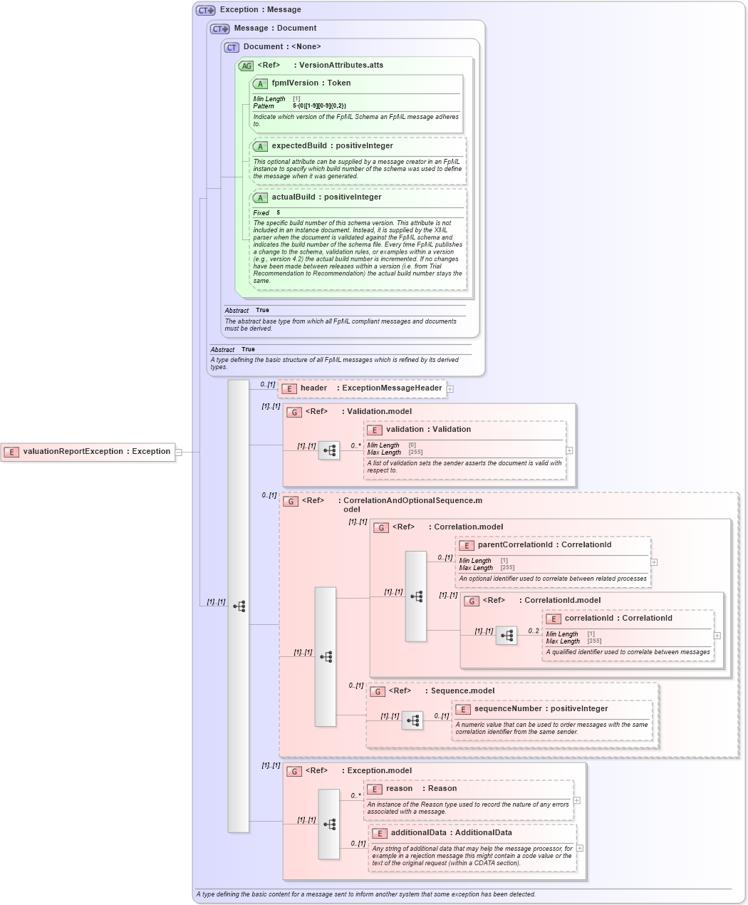 XSD Diagram of valuationReportException in schema fpml-valuation-reporting-5-10_xsd (Financial products Markup Language (FpML®))
