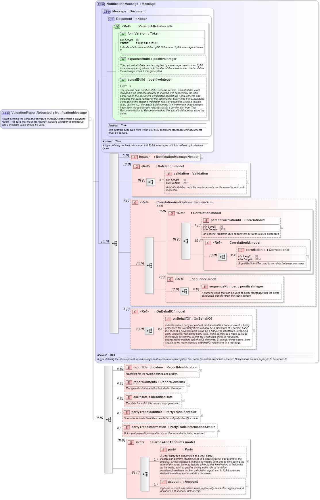 XSD Diagram of ValuationReportRetracted in schema fpml-valuation-reporting-5-10_xsd (Financial products Markup Language (FpML®))