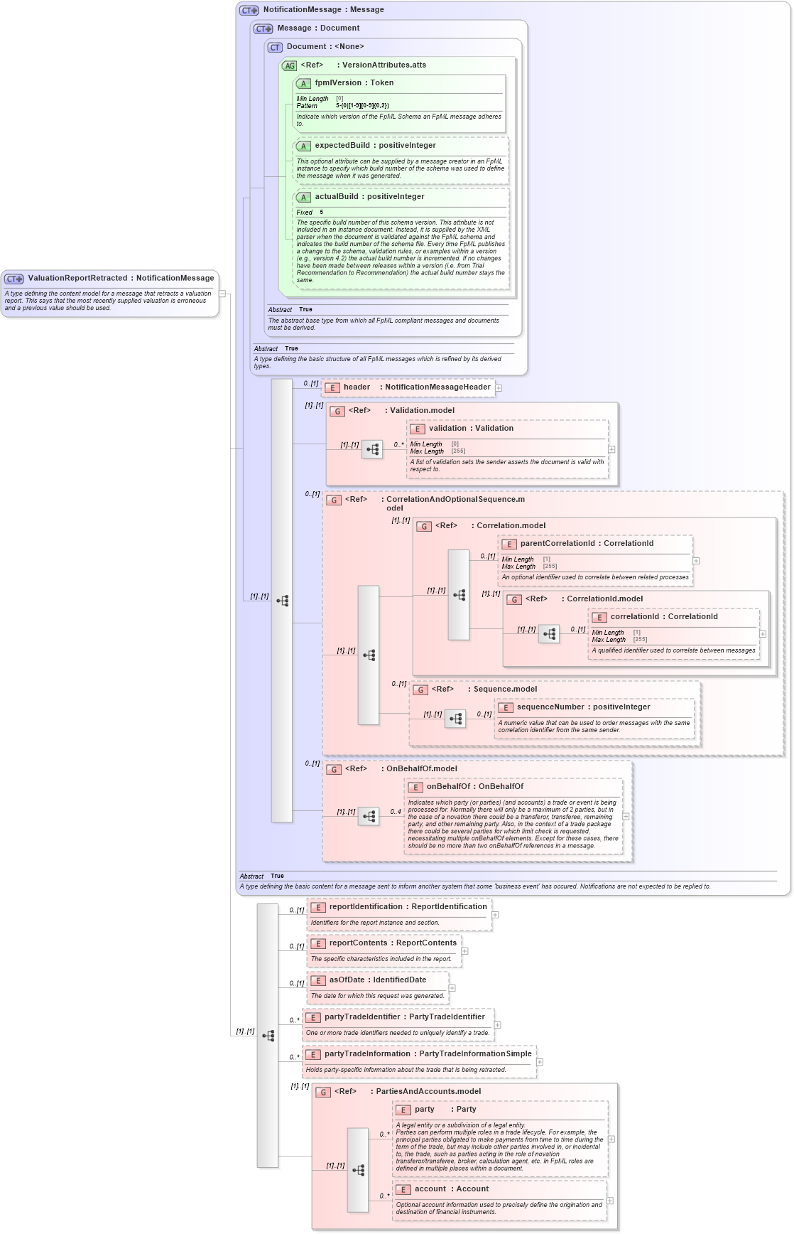 XSD Diagram of ValuationReportRetracted in schema fpml-valuation-reporting-5-10_xsd1 (Financial products Markup Language (FpML®))