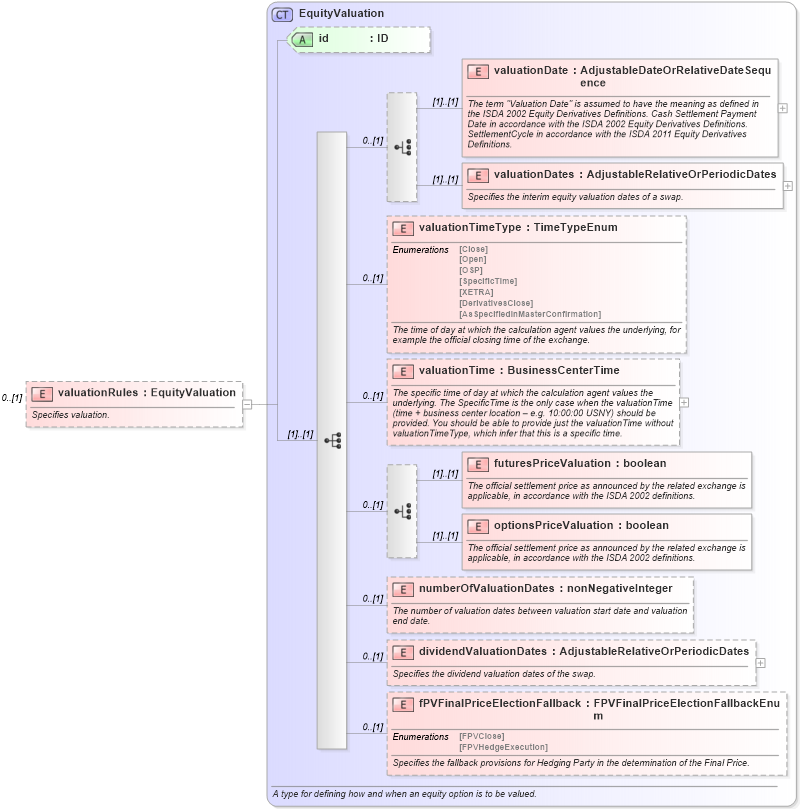 XSD Diagram of valuationRules in schema fpml-eq-shared-5-10_xsd1 (Financial products Markup Language (FpML®))