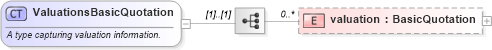 XSD Diagram of ValuationsBasicQuotation in schema fpml-clearing-processes-5-10_xsd1 (Financial products Markup Language (FpML®))