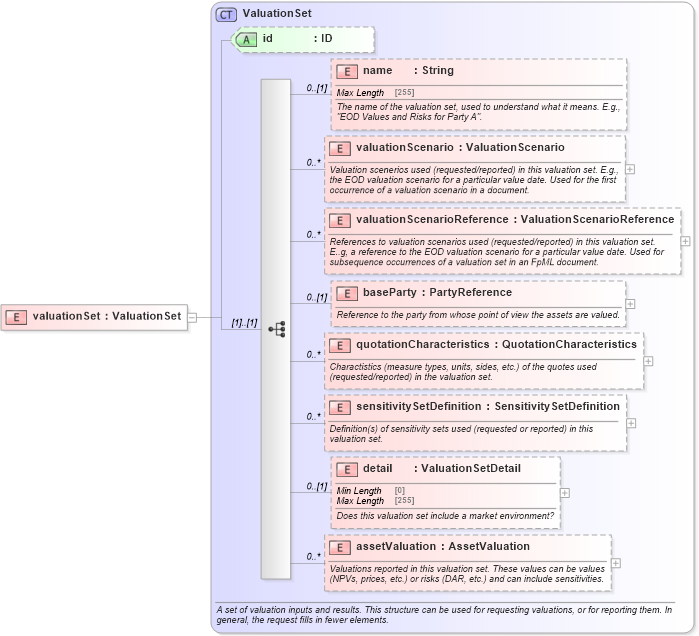 XSD Diagram of valuationSet in schema fpml-valuation-5-10_xsd1 (Financial products Markup Language (FpML®))