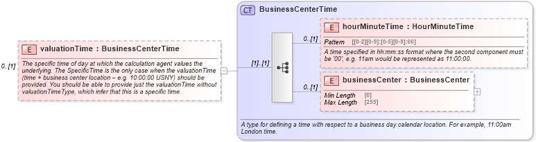 XSD Diagram of valuationTime in schema fpml-eq-shared-5-10_xsd3 (Financial products Markup Language (FpML®))