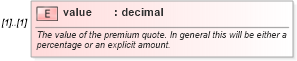 XSD Diagram of value in schema fpml-fx-5-10_xsd (Financial products Markup Language (FpML®))