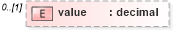 XSD Diagram of value in schema fpml-pretrade-processes-5-10_xsd (Financial products Markup Language (FpML®))