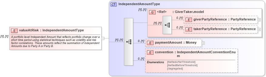 XSD Diagram of valueAtRisk in schema fpml-collateral-processes-5-10_xsd (Financial products Markup Language (FpML®))