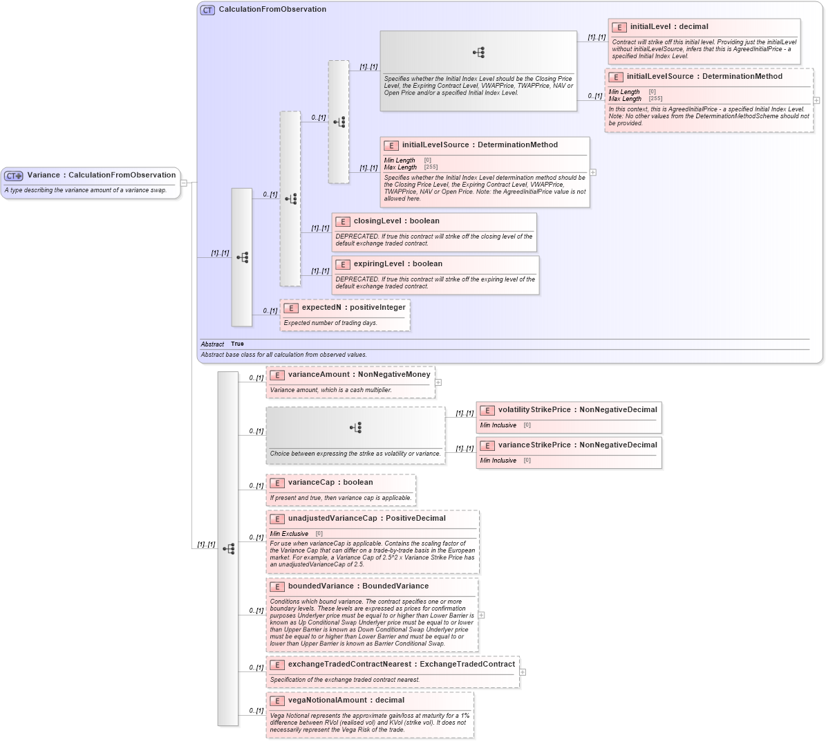 XSD Diagram of Variance in schema fpml-eq-shared-5-10_xsd2 (Financial products Markup Language (FpML®))