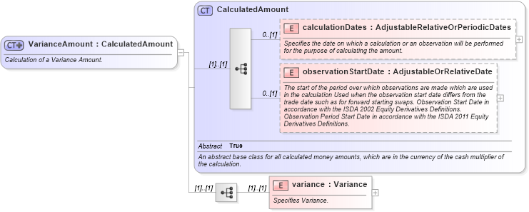 XSD Diagram of VarianceAmount in schema fpml-variance-swaps-5-10_xsd3 (Financial products Markup Language (FpML®))