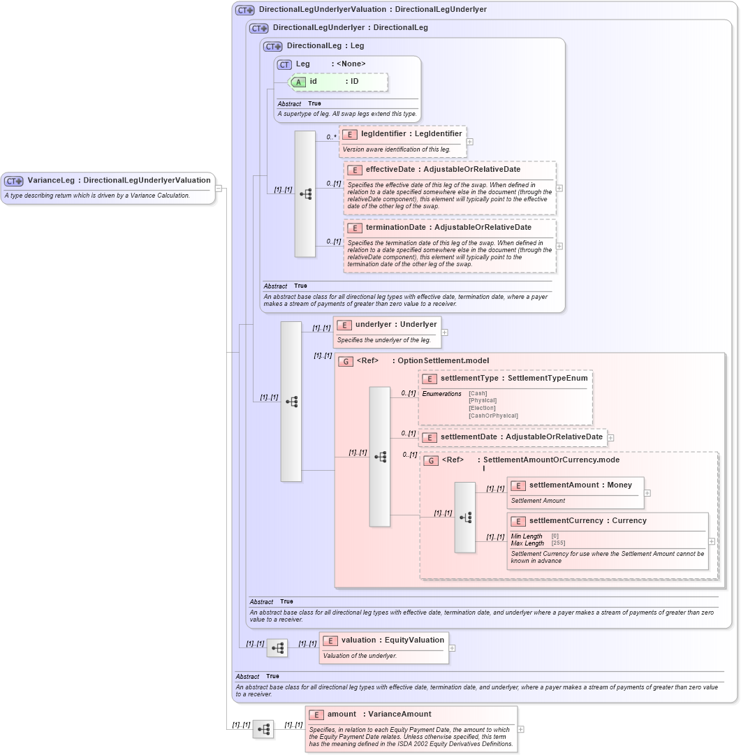 XSD Diagram of VarianceLeg in schema fpml-variance-swaps-5-10_xsd3 (Financial products Markup Language (FpML®))
