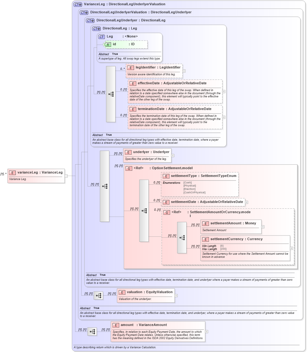 XSD Diagram of varianceLeg in schema fpml-variance-swaps-5-10_xsd3 (Financial products Markup Language (FpML®))