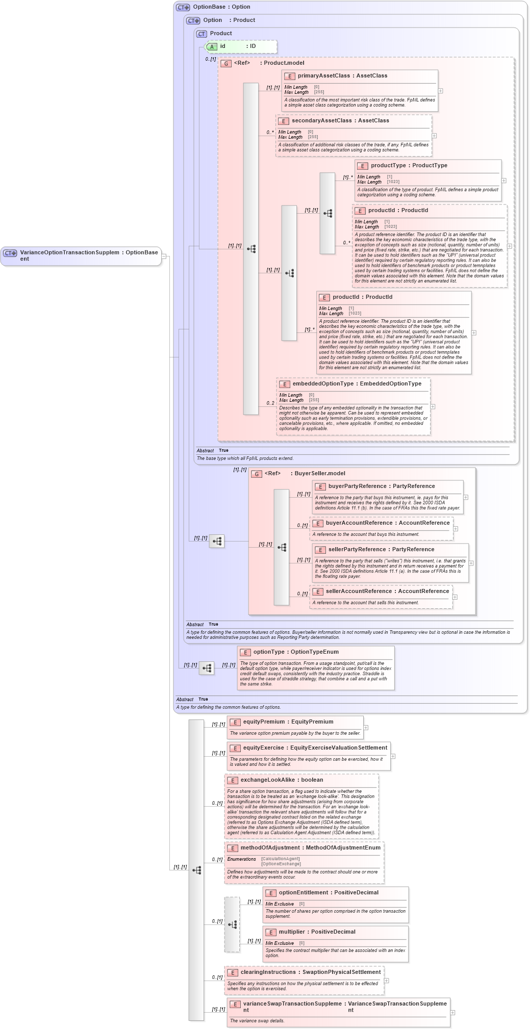 XSD Diagram of VarianceOptionTransactionSupplement in schema fpml-variance-swaps-5-10_xsd1 (Financial products Markup Language (FpML®))