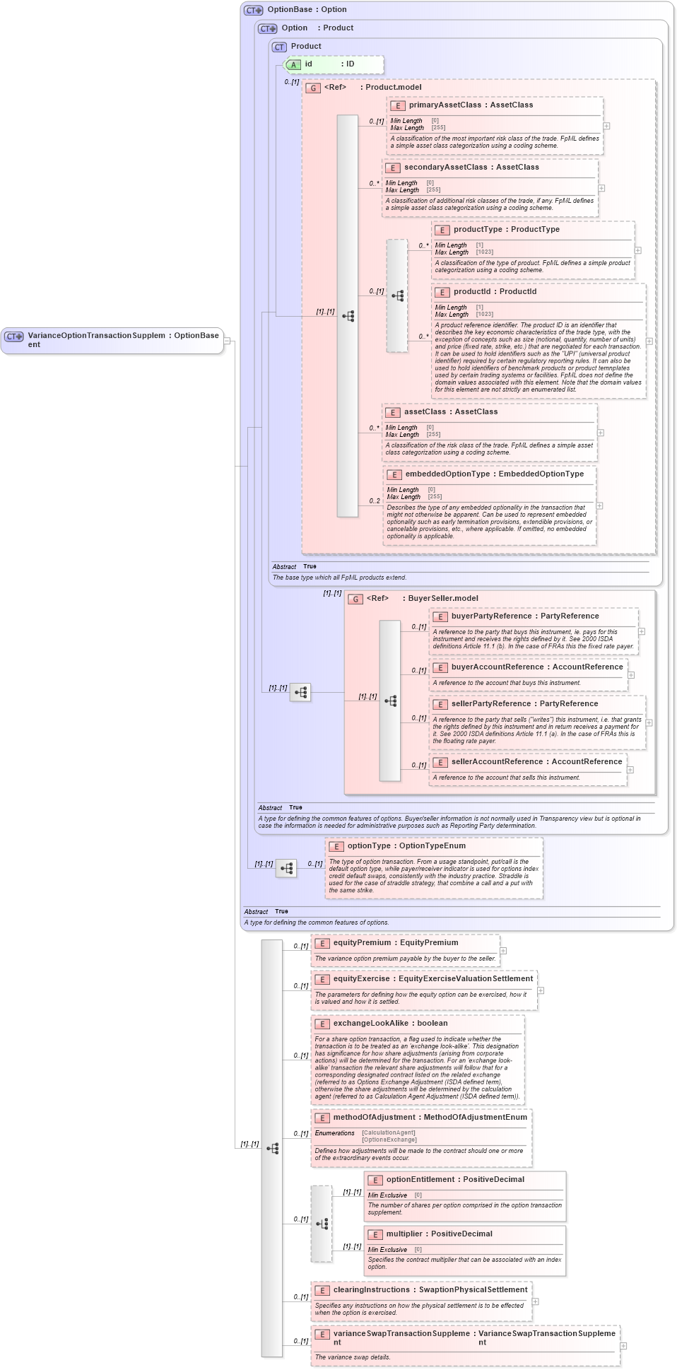 XSD Diagram of VarianceOptionTransactionSupplement in schema fpml-variance-swaps-5-10_xsd2 (Financial products Markup Language (FpML®))