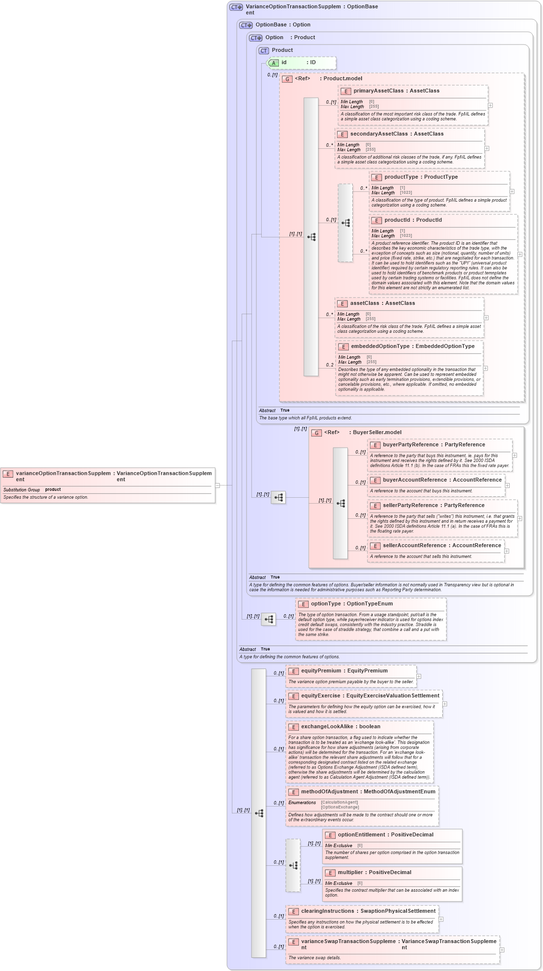 XSD Diagram of varianceOptionTransactionSupplement in schema fpml-variance-swaps-5-10_xsd2 (Financial products Markup Language (FpML®))