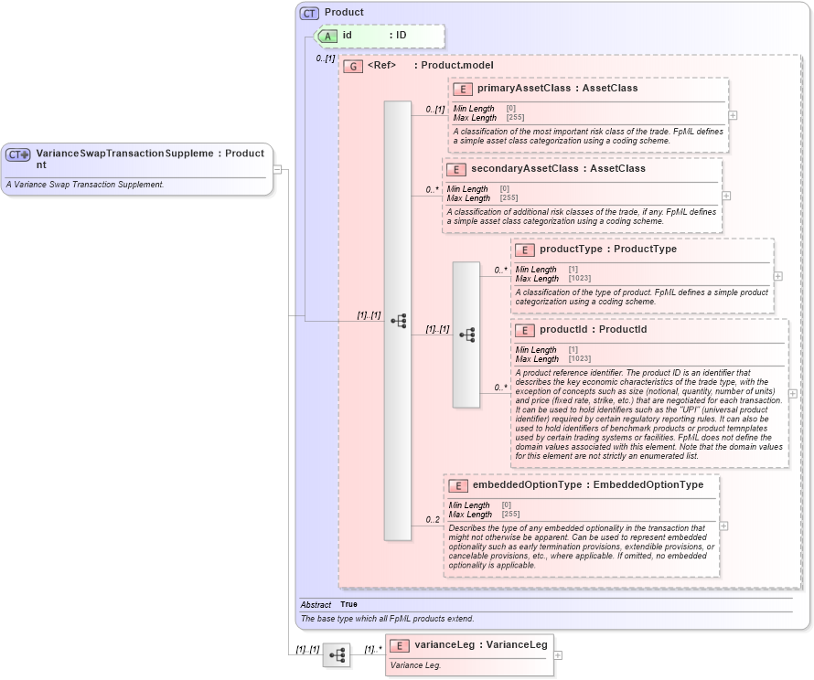 XSD Diagram of VarianceSwapTransactionSupplement in schema fpml-variance-swaps-5-10_xsd3 (Financial products Markup Language (FpML®))