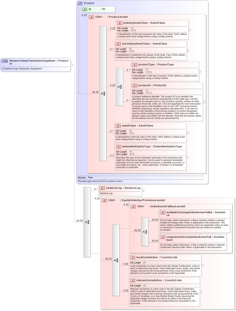 XSD Diagram of VarianceSwapTransactionSupplement in schema fpml-variance-swaps-5-10_xsd2 (Financial products Markup Language (FpML®))