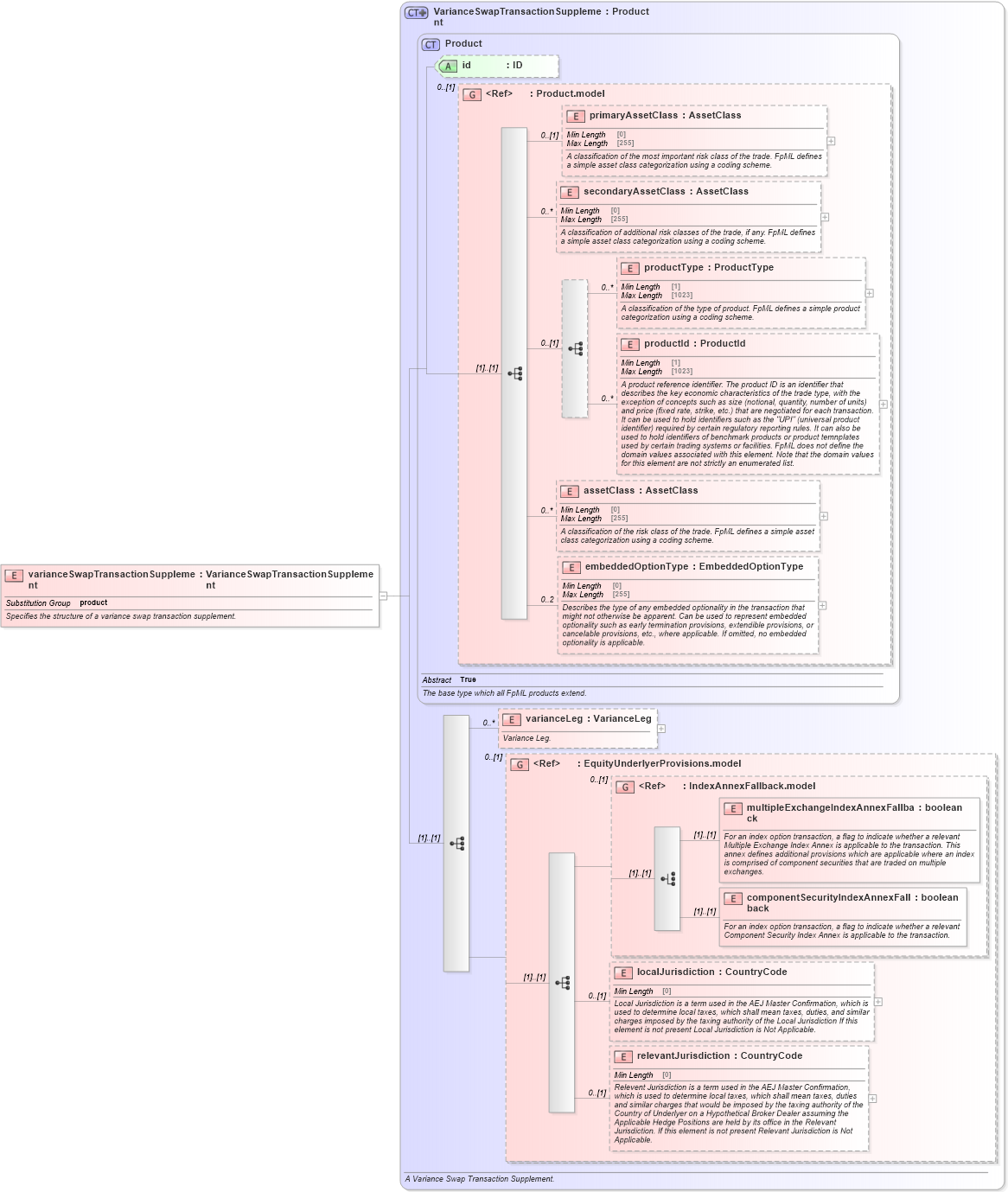 XSD Diagram of varianceSwapTransactionSupplement in schema fpml-variance-swaps-5-10_xsd2 (Financial products Markup Language (FpML®))