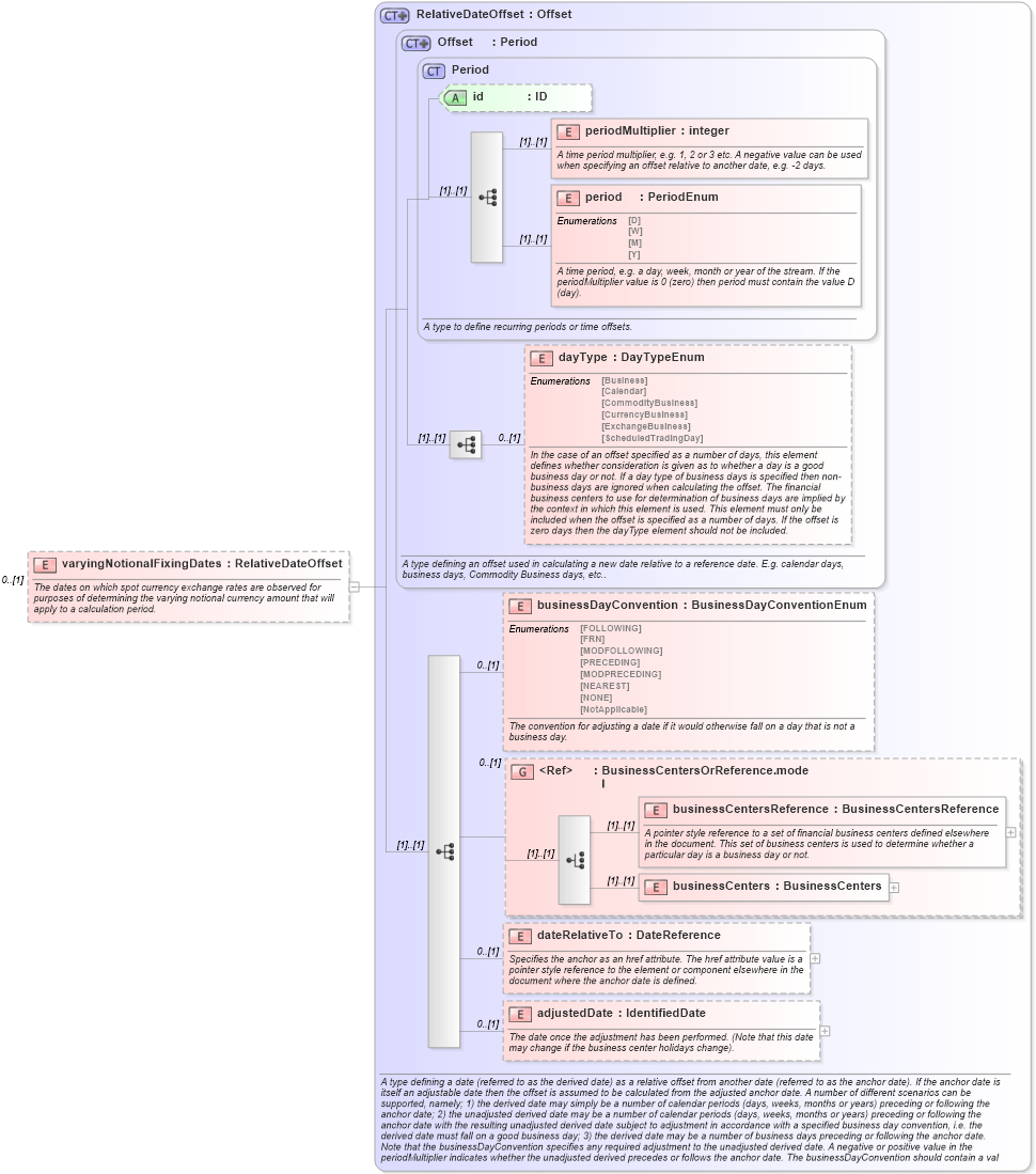 XSD Diagram of varyingNotionalFixingDates in schema fpml-ird-5-10_xsd2 (Financial products Markup Language (FpML®))
