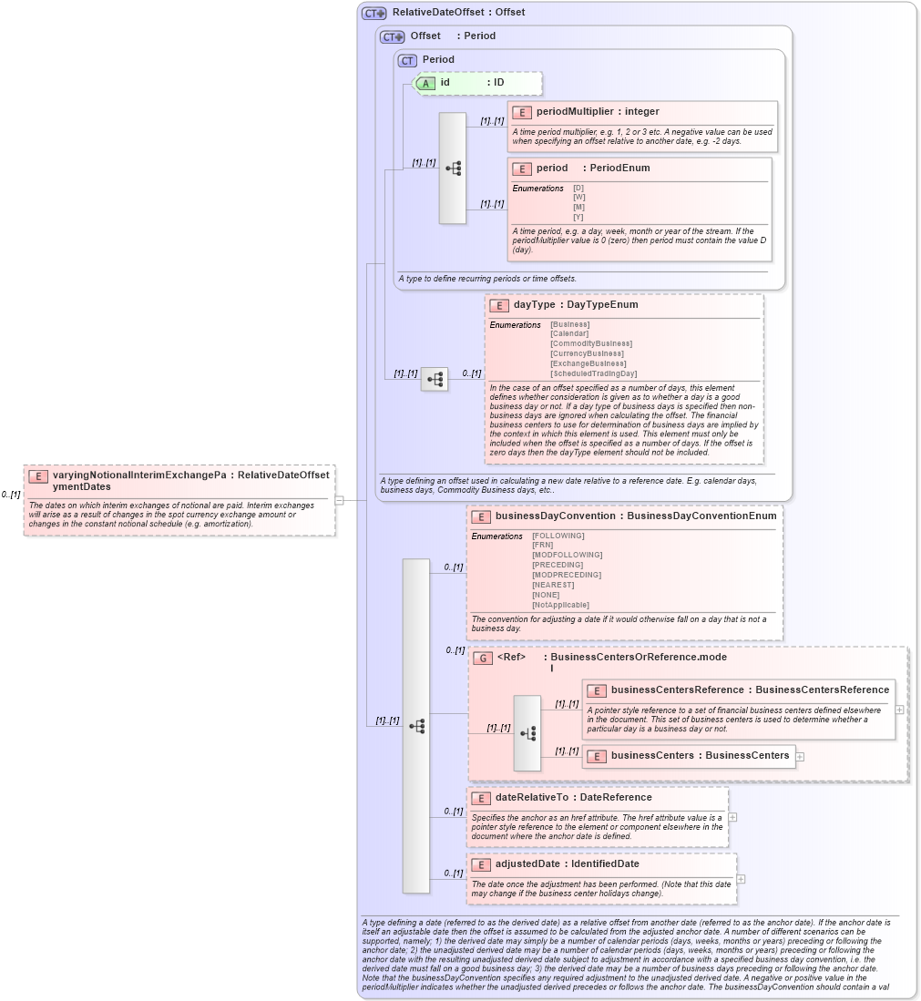 XSD Diagram of varyingNotionalInterimExchangePaymentDates in schema fpml-ird-5-10_xsd2 (Financial products Markup Language (FpML®))