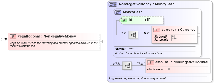 XSD Diagram of vegaNotional in schema fpml-fx-5-10_xsd1 (Financial products Markup Language (FpML®))