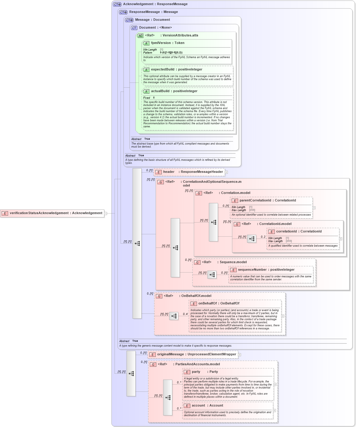 XSD Diagram of verificationStatusAcknowledgement in schema fpml-msg-5-10_xsd4 (Financial products Markup Language (FpML®))
