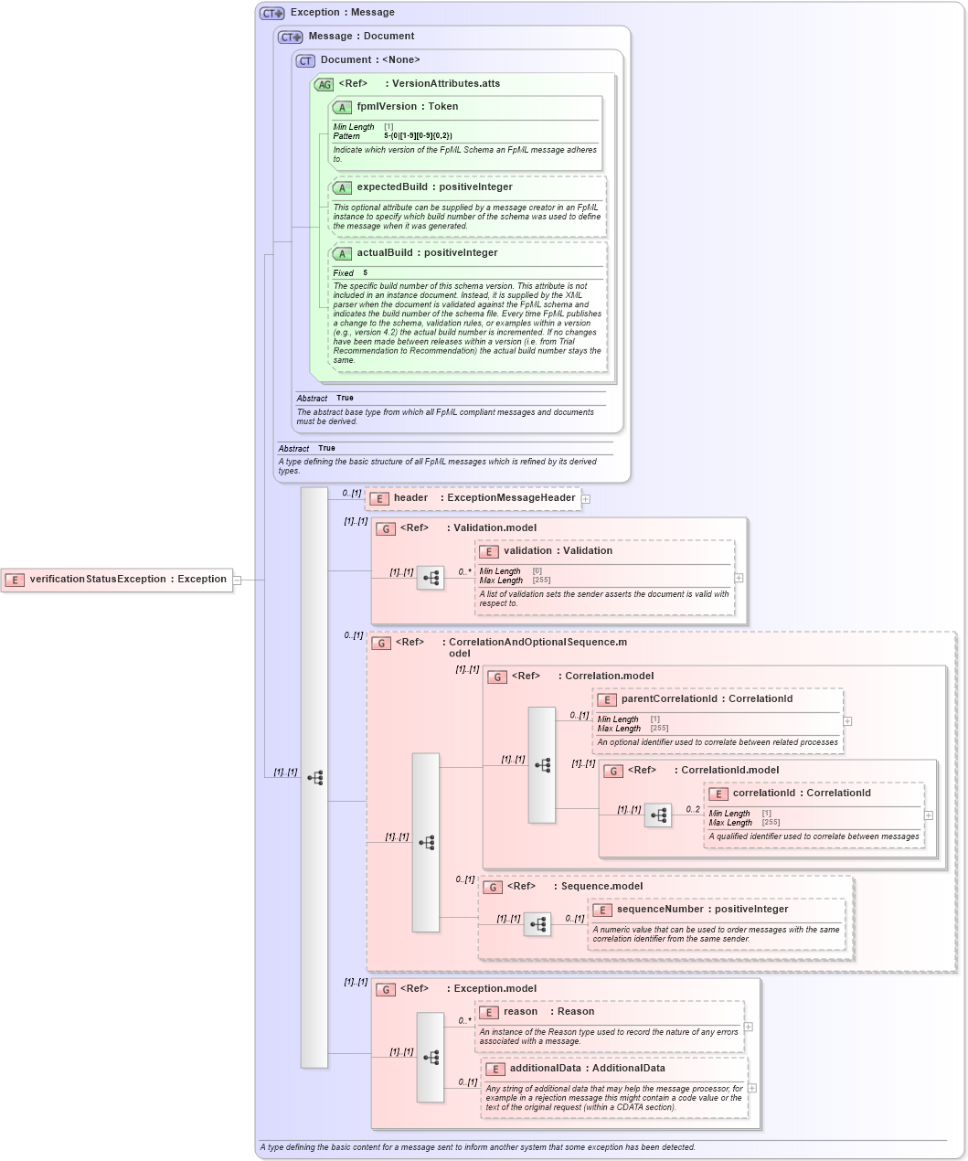 XSD Diagram of verificationStatusException in schema fpml-msg-5-10_xsd2 (Financial products Markup Language (FpML®))