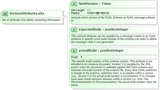 XSD Diagram of VersionAttributes.atts in schema fpml-doc-5-10_xsd3 (Financial products Markup Language (FpML®))