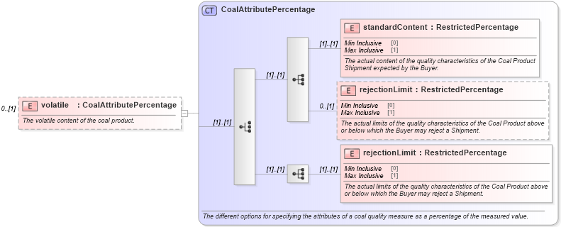 XSD Diagram of volatile in schema fpml-com-5-10_xsd (Financial products Markup Language (FpML®))