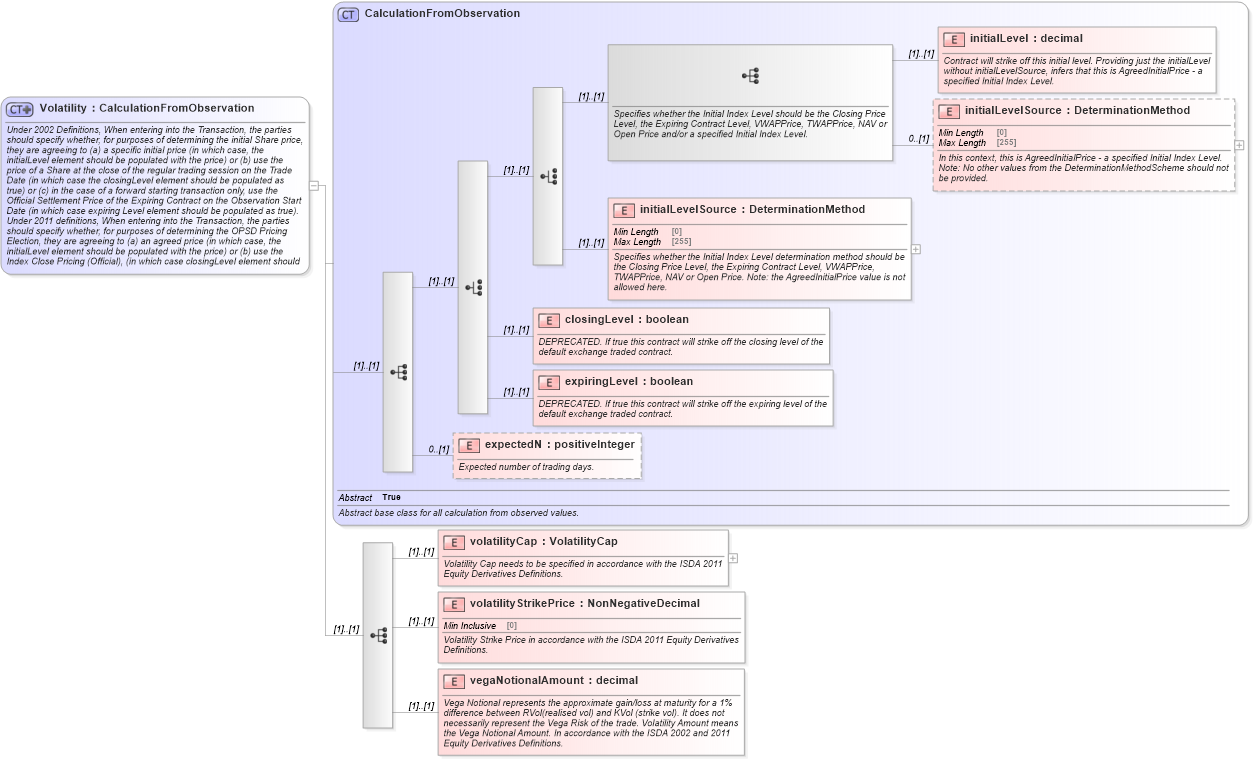 XSD Diagram of Volatility in schema fpml-volatility-swaps-5-10_xsd (Financial products Markup Language (FpML®))