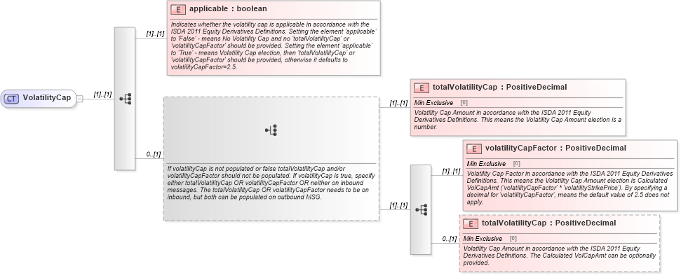 XSD Diagram of VolatilityCap in schema fpml-volatility-swaps-5-10_xsd (Financial products Markup Language (FpML®))