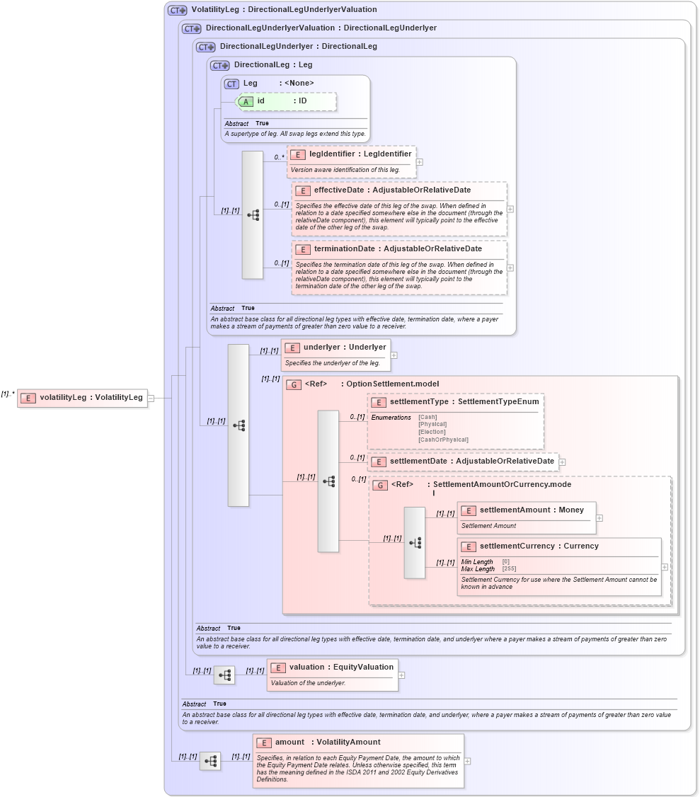 XSD Diagram of volatilityLeg in schema fpml-volatility-swaps-5-10_xsd3 (Financial products Markup Language (FpML®))