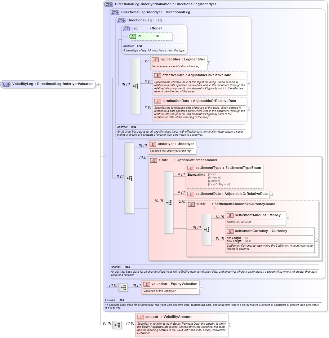 XSD Diagram of VolatilityLeg in schema fpml-volatility-swaps-5-10_xsd3 (Financial products Markup Language (FpML®))
