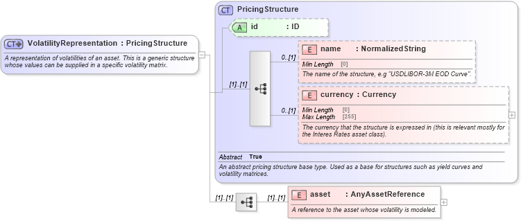XSD Diagram of VolatilityRepresentation in schema fpml-mktenv-5-10_xsd (Financial products Markup Language (FpML®))
