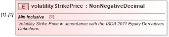 XSD Diagram of volatilityStrikePrice in schema fpml-volatility-swaps-5-10_xsd (Financial products Markup Language (FpML®))