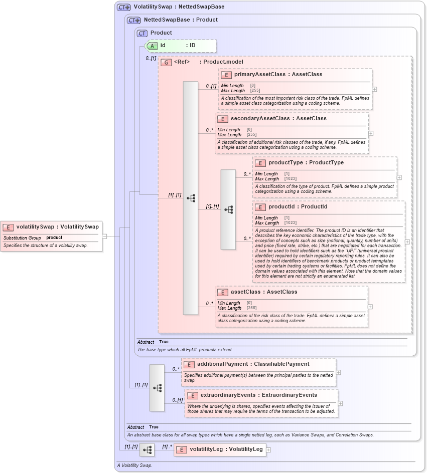 XSD Diagram of volatilitySwap in schema fpml-volatility-swaps-5-10_xsd (Financial products Markup Language (FpML®))