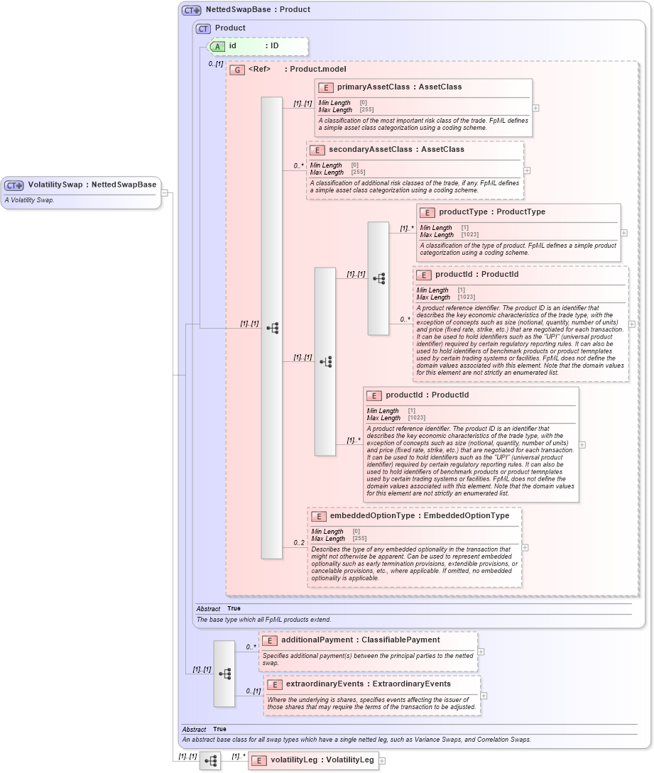 XSD Diagram of VolatilitySwap in schema fpml-volatility-swaps-5-10_xsd1 (Financial products Markup Language (FpML®))