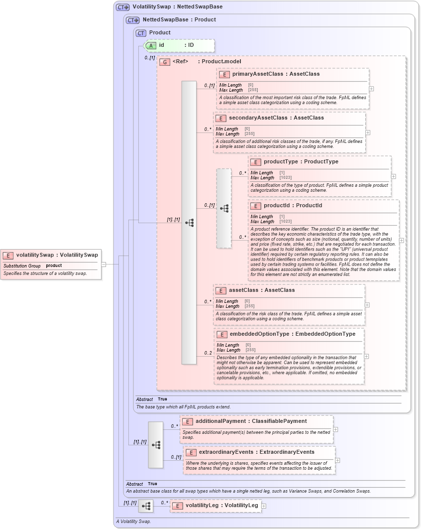 XSD Diagram of volatilitySwap in schema fpml-volatility-swaps-5-10_xsd2 (Financial products Markup Language (FpML®))
