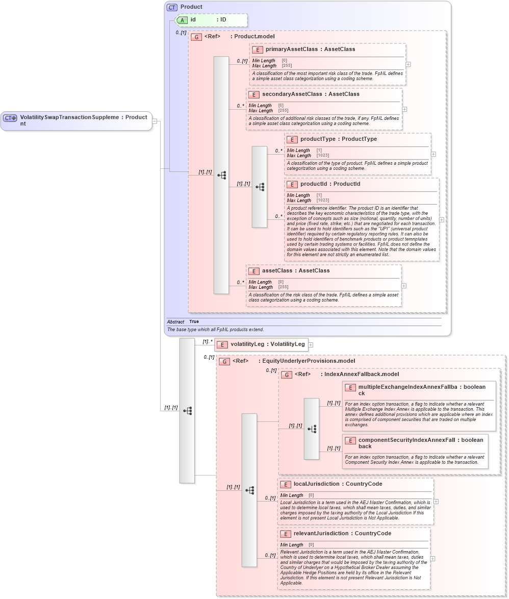XSD Diagram of VolatilitySwapTransactionSupplement in schema fpml-volatility-swaps-5-10_xsd (Financial products Markup Language (FpML®))