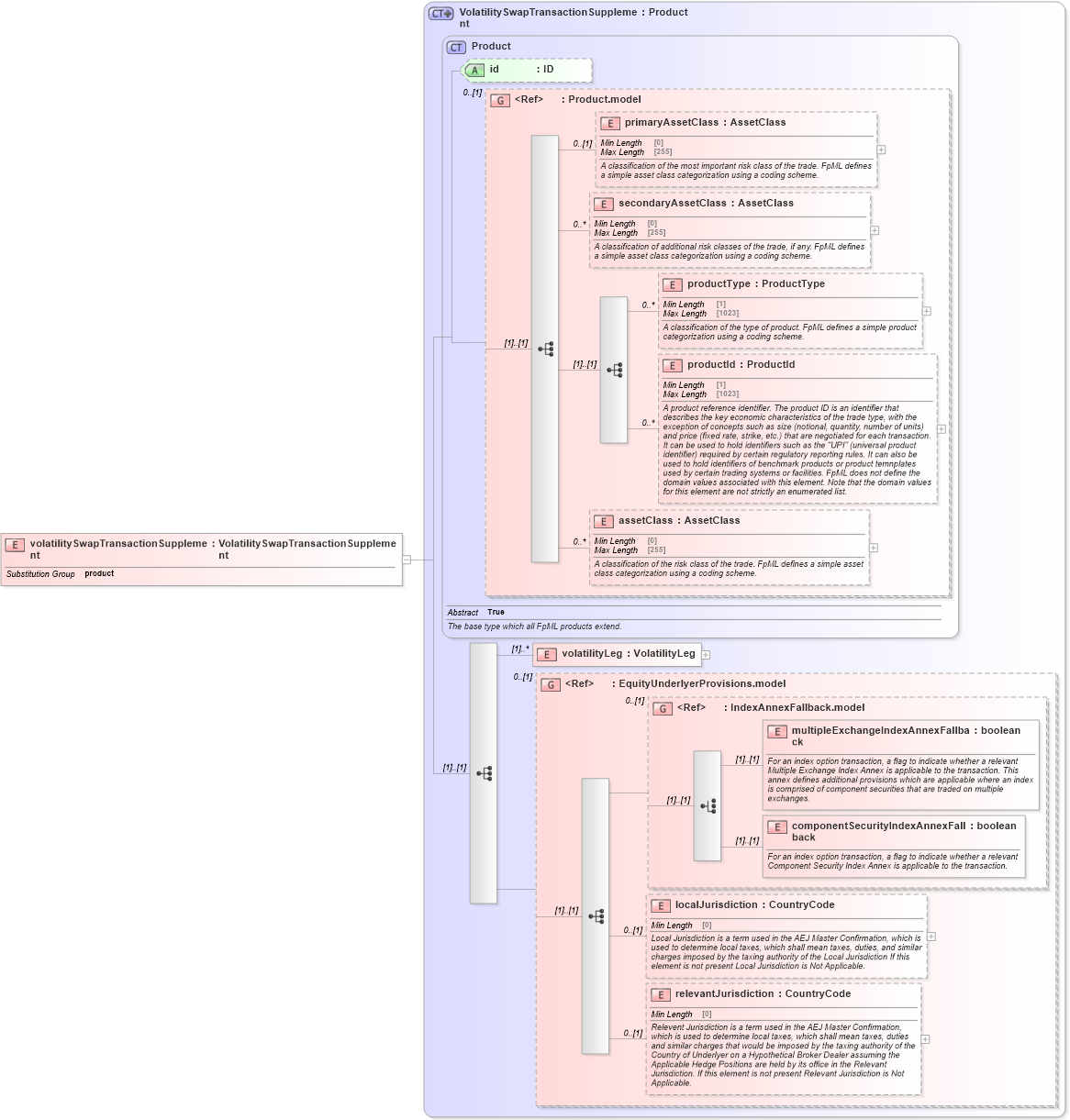 XSD Diagram of volatilitySwapTransactionSupplement in schema fpml-volatility-swaps-5-10_xsd (Financial products Markup Language (FpML®))