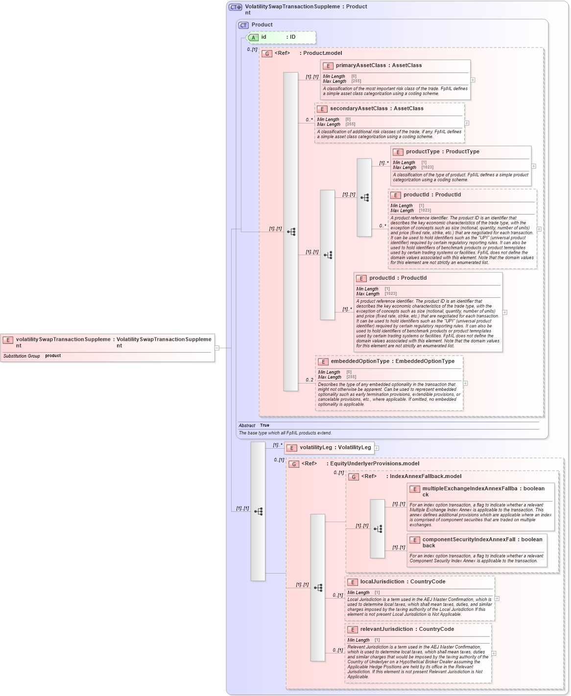 XSD Diagram of volatilitySwapTransactionSupplement in schema fpml-volatility-swaps-5-10_xsd1 (Financial products Markup Language (FpML®))