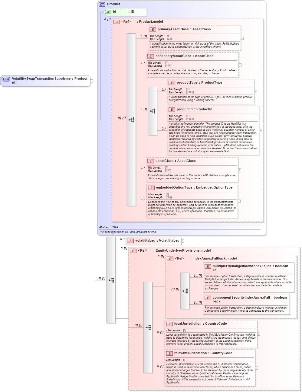 XSD Diagram of VolatilitySwapTransactionSupplement in schema fpml-volatility-swaps-5-10_xsd2 (Financial products Markup Language (FpML®))