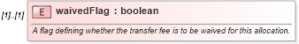 XSD Diagram of waivedFlag in schema fpml-loan-5-10_xsd (Financial products Markup Language (FpML®))