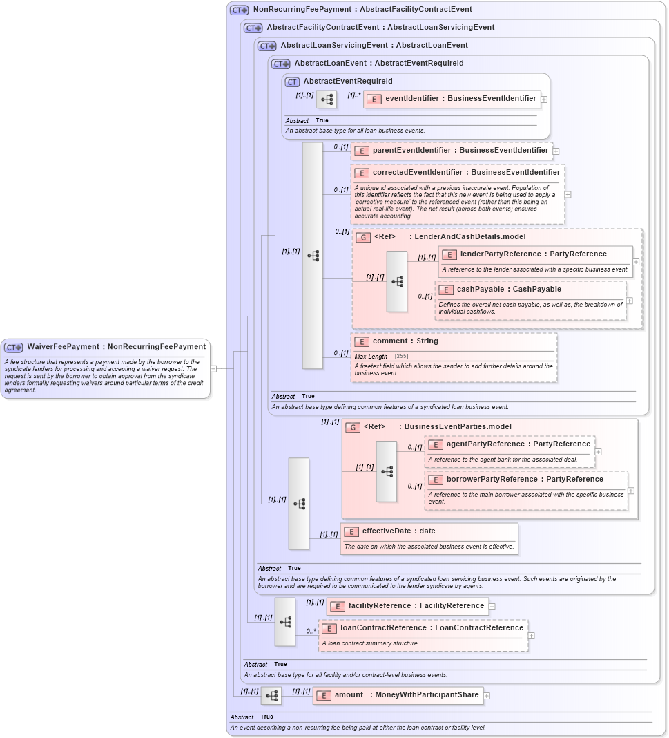 XSD Diagram of WaiverFeePayment in schema fpml-loan-5-10_xsd (Financial products Markup Language (FpML®))