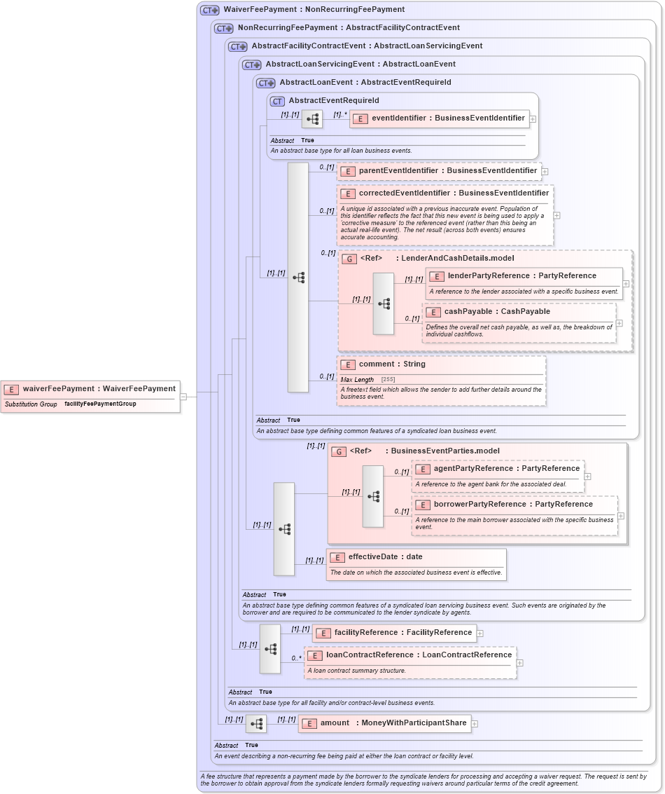 XSD Diagram of waiverFeePayment in schema fpml-loan-5-10_xsd (Financial products Markup Language (FpML®))